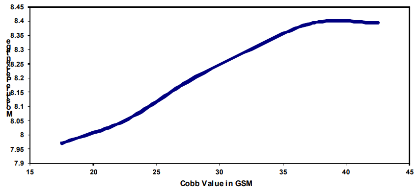 Graph showing increase in moisture content of kraft paper with rising Cobb value and its impact on corrosion risk